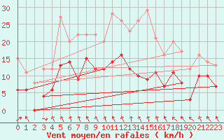 Courbe de la force du vent pour Auxerre-Perrigny (89)