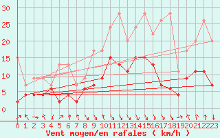 Courbe de la force du vent pour Evionnaz