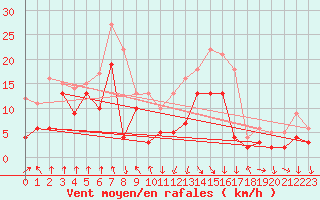 Courbe de la force du vent pour Saint-Etienne (42)
