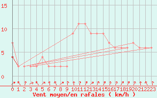 Courbe de la force du vent pour Orense
