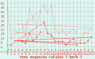 Courbe de la force du vent pour Monte Rosa