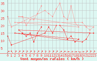 Courbe de la force du vent pour Metz-Nancy-Lorraine (57)