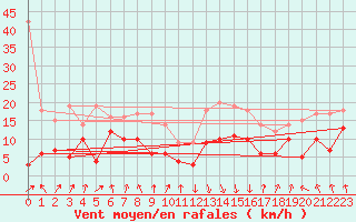 Courbe de la force du vent pour Calvi (2B)