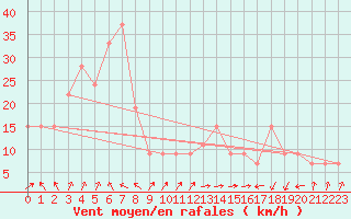 Courbe de la force du vent pour Monte Scuro