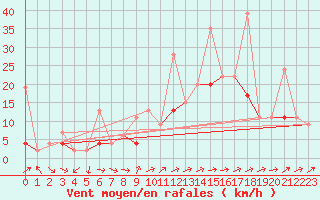 Courbe de la force du vent pour Leibstadt