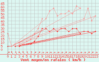 Courbe de la force du vent pour Bad Lippspringe