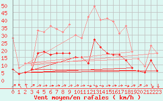 Courbe de la force du vent pour Feuchtwangen-Heilbronn