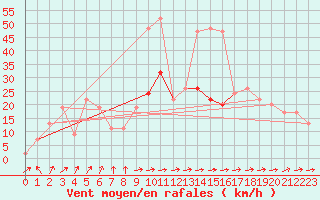 Courbe de la force du vent pour Aboyne