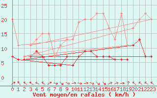 Courbe de la force du vent pour Plaffeien-Oberschrot