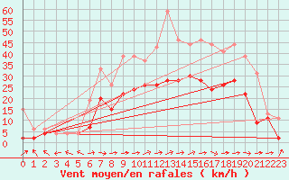 Courbe de la force du vent pour Lille (59)