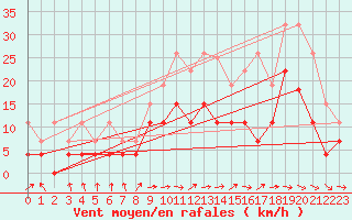 Courbe de la force du vent pour Carcassonne (11)