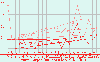 Courbe de la force du vent pour Egolzwil