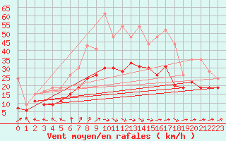 Courbe de la force du vent pour Chteauroux (36)