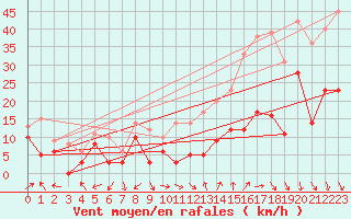 Courbe de la force du vent pour Orange (84)