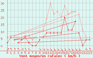 Courbe de la force du vent pour Paray-le-Monial - St-Yan (71)