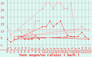 Courbe de la force du vent pour Interlaken