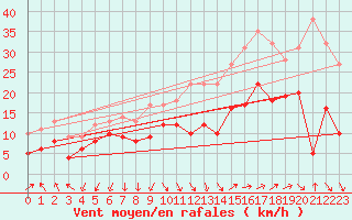 Courbe de la force du vent pour Istres (13)
