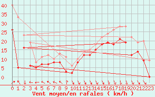 Courbe de la force du vent pour Biscarrosse (40)