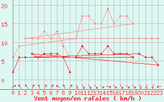 Courbe de la force du vent pour Boulogne (62)