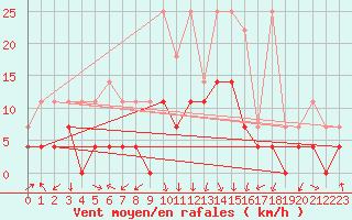 Courbe de la force du vent pour Fribourg (All)