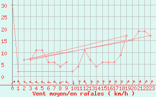 Courbe de la force du vent pour Sennybridge