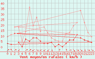 Courbe de la force du vent pour Saint-Auban (04)