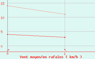 Courbe de la force du vent pour Greifswald