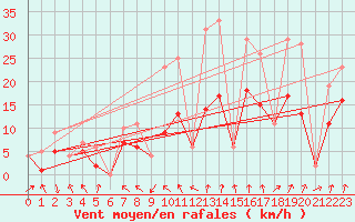Courbe de la force du vent pour Morn de la Frontera