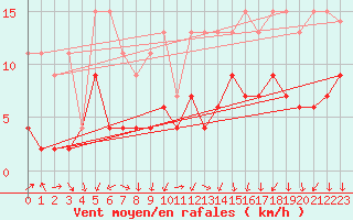 Courbe de la force du vent pour Naluns / Schlivera