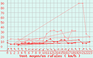Courbe de la force du vent pour Wdenswil