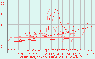 Courbe de la force du vent pour Bournemouth (UK)