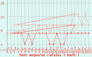 Courbe de la force du vent pour Deva