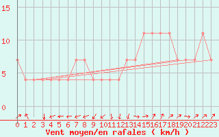 Courbe de la force du vent pour Idar-Oberstein