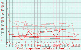 Courbe de la force du vent pour Fribourg (All)