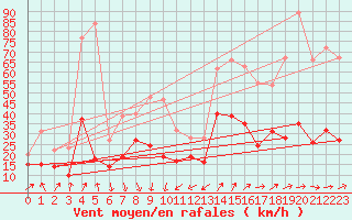 Courbe de la force du vent pour Alistro (2B)