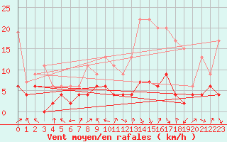 Courbe de la force du vent pour Ble / Mulhouse (68)