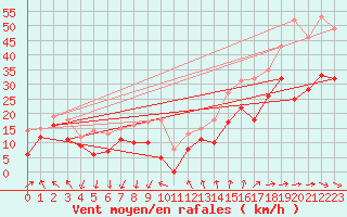 Courbe de la force du vent pour Montpellier (34)