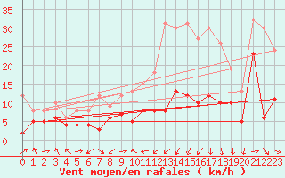Courbe de la force du vent pour Clermont-Ferrand (63)