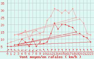 Courbe de la force du vent pour Istres (13)