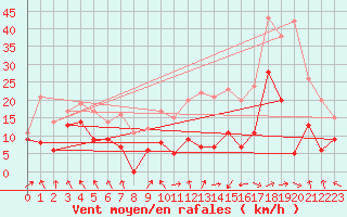 Courbe de la force du vent pour Lyon - Saint-Exupry (69)