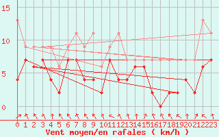 Courbe de la force du vent pour Altdorf