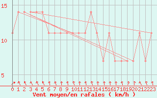 Courbe de la force du vent pour Valke-Maarja