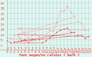 Courbe de la force du vent pour Dax (40)