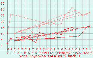 Courbe de la force du vent pour Chapelle Saint-Maurice (74)