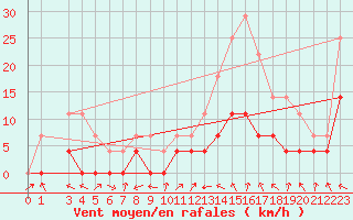 Courbe de la force du vent pour Ibotirama