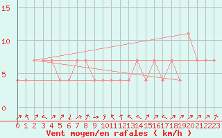 Courbe de la force du vent pour Zell Am See