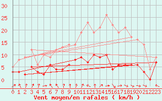 Courbe de la force du vent pour Celles-sur-Ource (10)