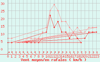 Courbe de la force du vent pour Kuopio Ritoniemi