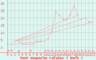 Courbe de la force du vent pour Dobbiaco