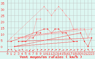 Courbe de la force du vent pour Ocna Sugatag